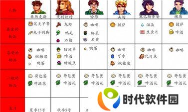 星露谷物语人物喜好图表最新 星露谷物语人物喜好一览