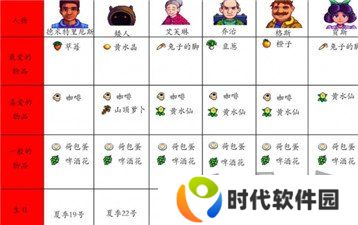 星露谷物语人物喜好图表最新 星露谷物语人物喜好一览