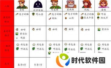 星露谷物语人物喜好图表最新 星露谷物语人物喜好一览