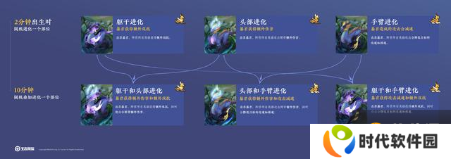 王者荣耀S22新赛季调整，大龙和装备都能进化，女娲可带人传送