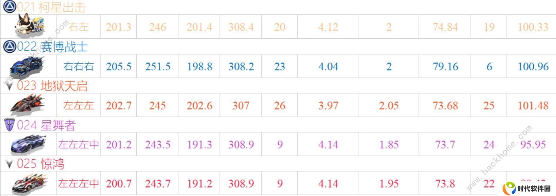 QQ飞车手游2020十一月A车排名 11月最强A车排行榜图片5