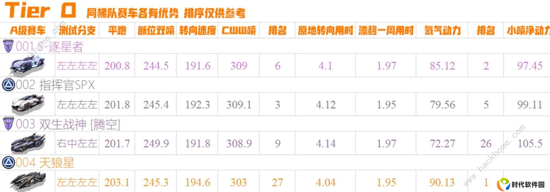 QQ飞车手游2020十一月A车排名 11月最强A车排行榜图片1