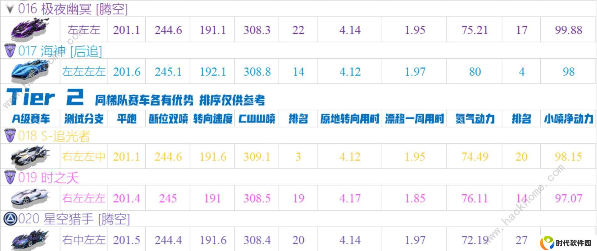 QQ飞车手游2020十一月A车排名 11月最强A车排行榜图片4