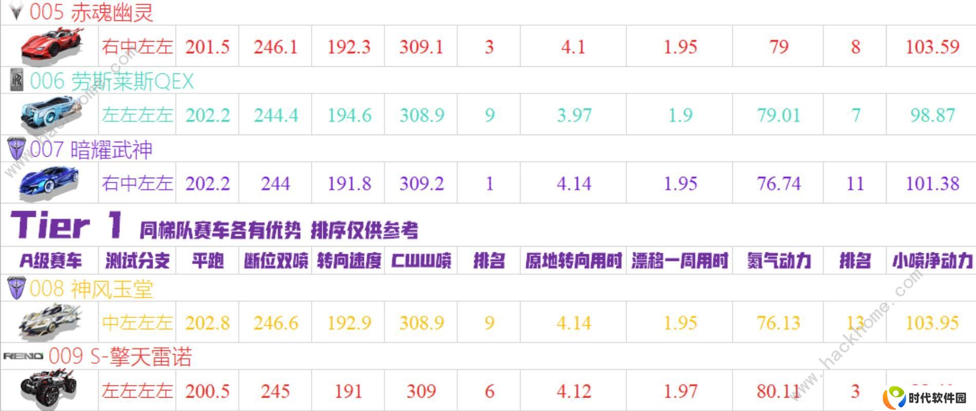 QQ飞车手游2020十一月A车排名 11月最强A车排行榜图片2