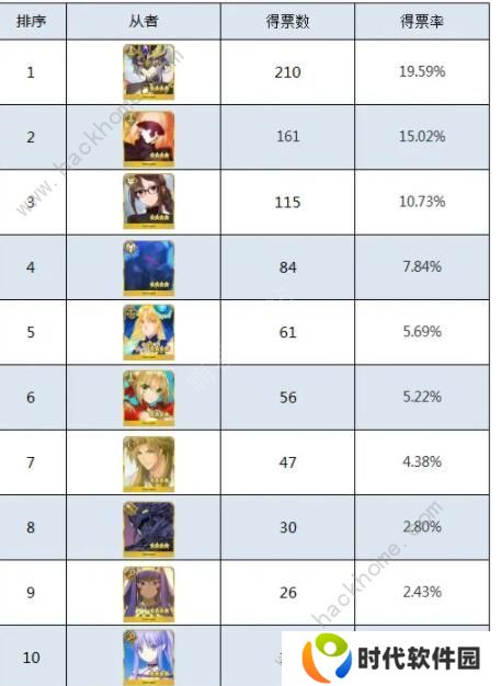 FGO2020四星自选推荐 最强四星自选角色强度排名图片4