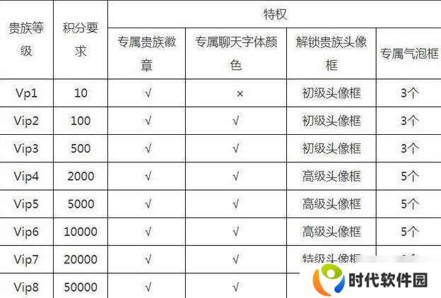王者荣耀V8要充值多少钱 v8有什么特殊待遇