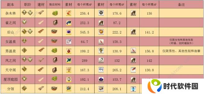 FGO阎魔亭复刻攻略 国服阎魔亭复刻商店奖励一览图片3