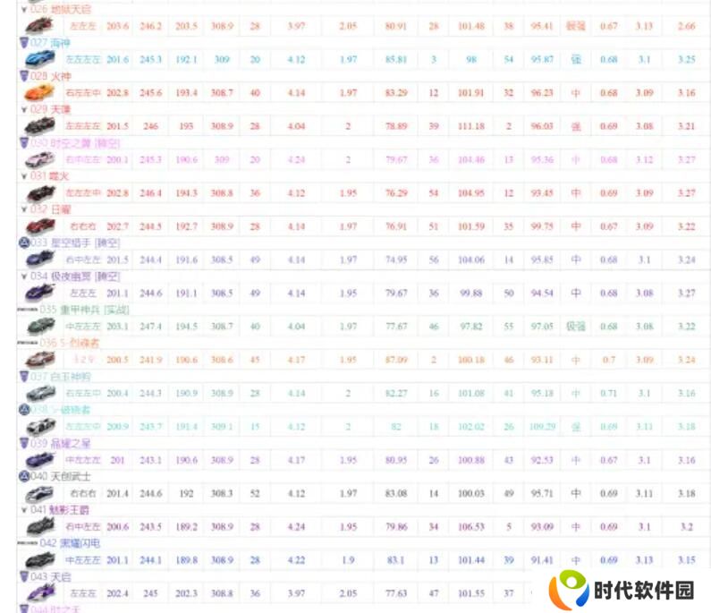 QQ飞车手游A车排行榜最新2021 A车最新数据排名图片2