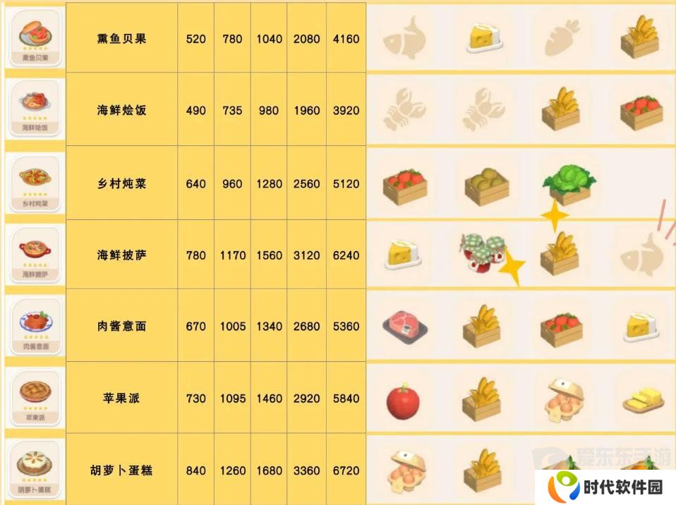 心动小镇食谱怎么获得 食谱配方大全