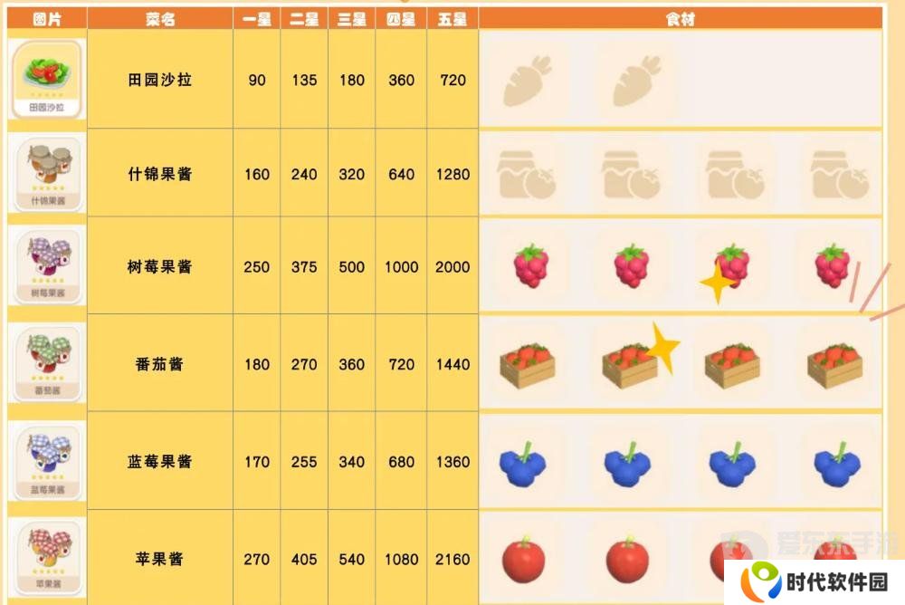 心动小镇食谱怎么获得 食谱配方大全