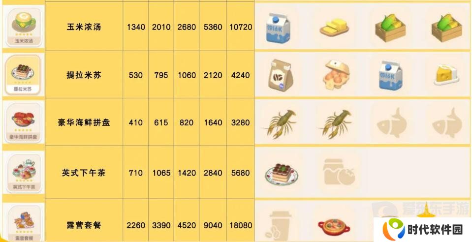 心动小镇食谱怎么获得 食谱配方大全