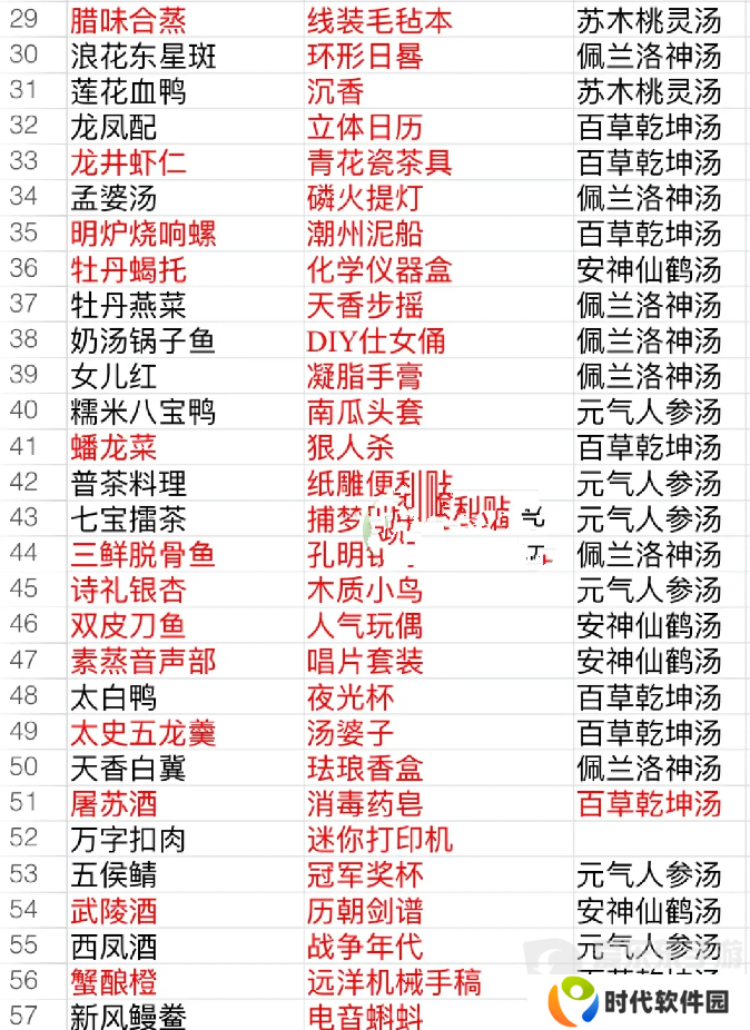 食物语食魂礼物表 食物语食魂好感礼物