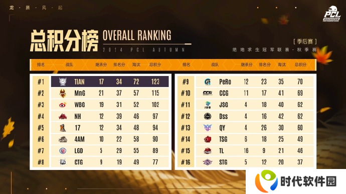 PUBG PCL2024秋季赛总冠军诞生 天霸战队领衔PCL角逐PGS大赛