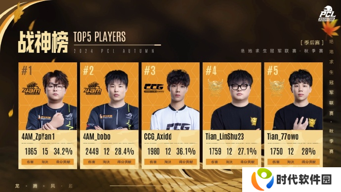 PUBG PCL2024秋季赛总冠军诞生 天霸战队领衔PCL角逐PGS大赛