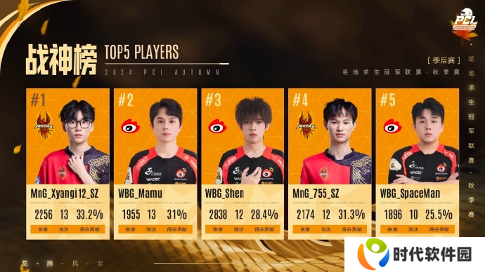 PUBG PCL2024秋季赛总冠军诞生 天霸战队领衔PCL角逐PGS大赛