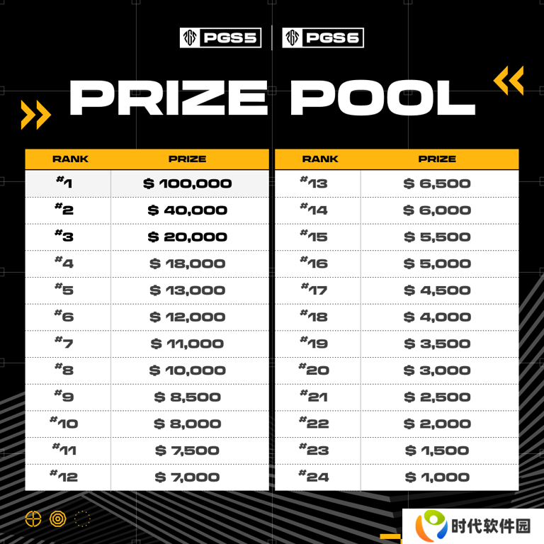 PUBG PCL2024秋季赛总冠军诞生 天霸战队领衔PCL角逐PGS大赛
