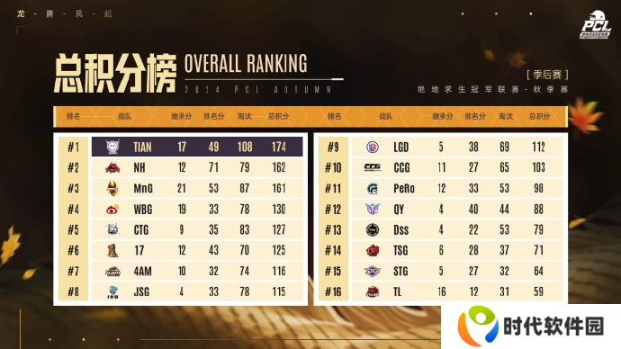 PUBG PCL2024秋季赛总冠军诞生 天霸战队领衔PCL角逐PGS大赛