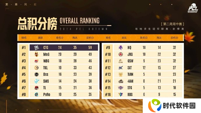 PUBG PCL2024秋季赛16强名单出炉，总冠军之夜谁能夺冠？