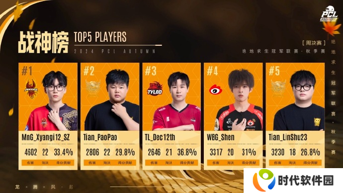PUBG PCL2024秋季赛16强名单出炉，总冠军之夜谁能夺冠？
