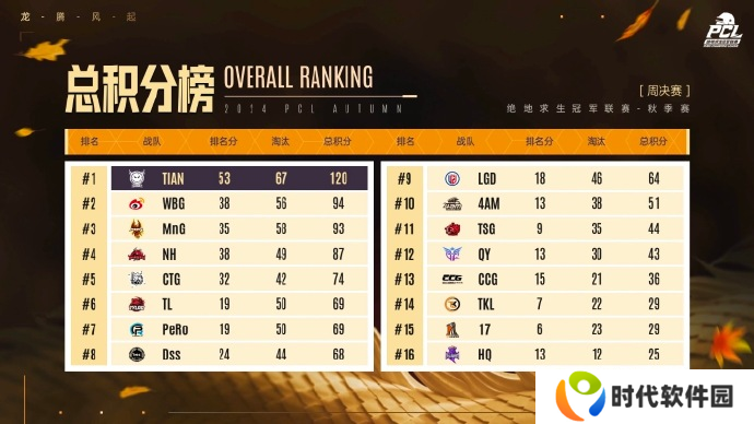PUBG PCL2024秋季赛16强名单出炉，总冠军之夜谁能夺冠？