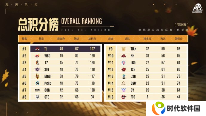 PUBG PCL2024秋季赛16强名单出炉，总冠军之夜谁能夺冠？