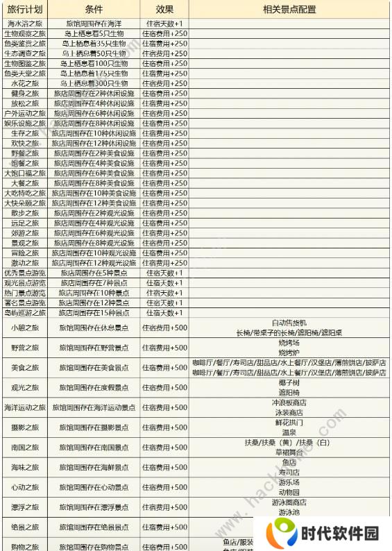 南国度假岛物语攻略大全 2023新手少走弯路技巧总汇图片5