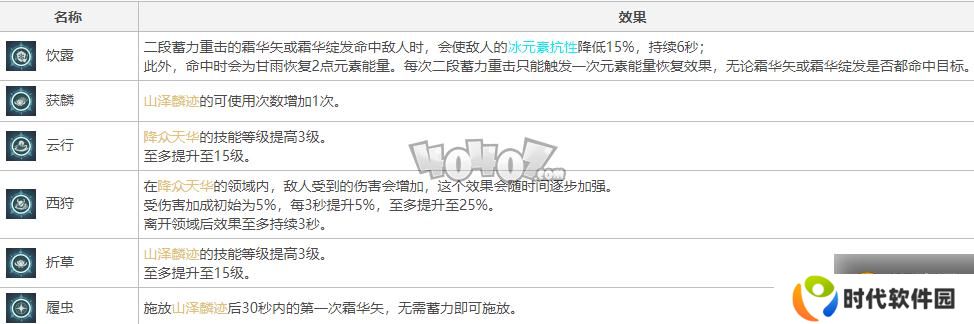 原神甘雨值得抽吗 甘雨技能属性强度分析
