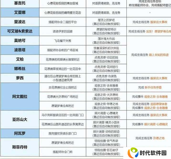 无限暖暖花愿镇有哪些任务  花愿镇任务触发及完成方法总汇图片2