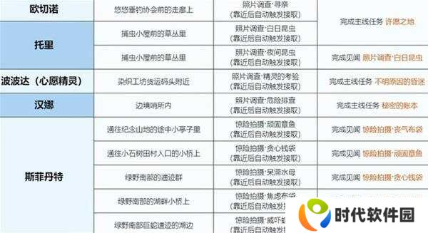 无限暖暖微风绿野任务大全   微风绿野任务触发及完成方法总汇图片2
