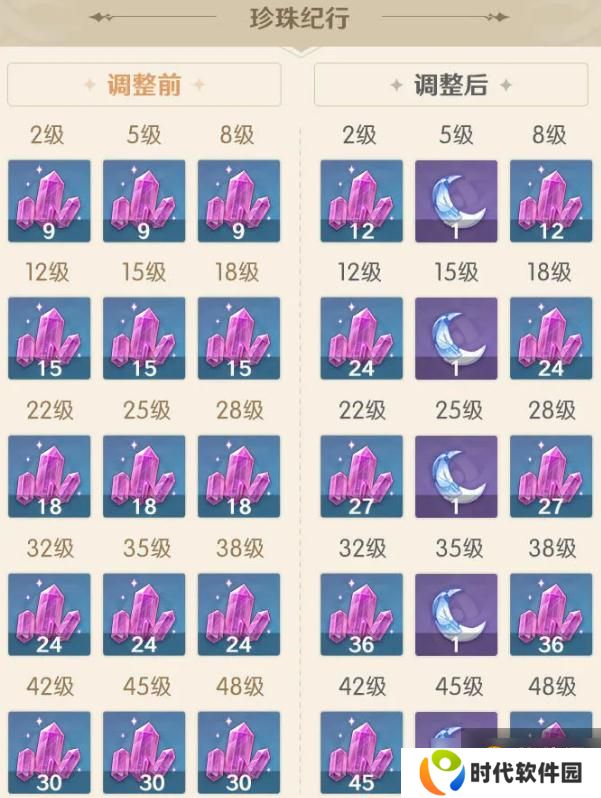 《原神》大地纪行和珍珠纪行奖励变化说明