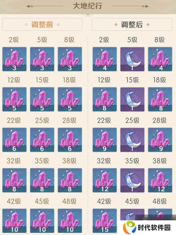 《原神》大地纪行和珍珠纪行奖励变化说明