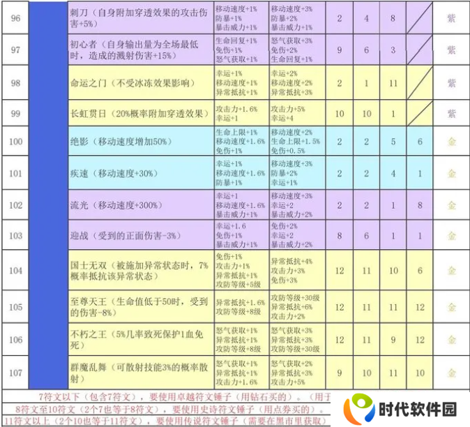 再刷一把2金色传说符文之语组合搭配 符文之语表格一览图片9