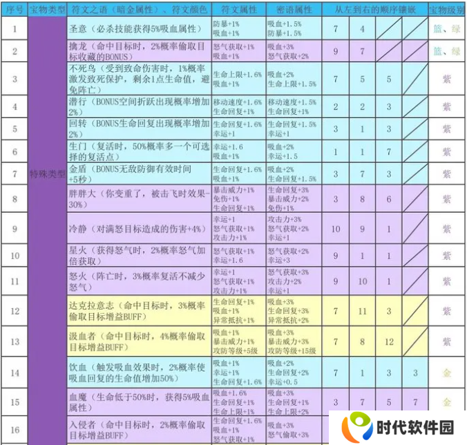 再刷一把2金色传说符文之语组合搭配 符文之语表格一览图片1
