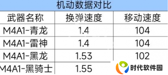 cf手游m4a1青龙强度如何