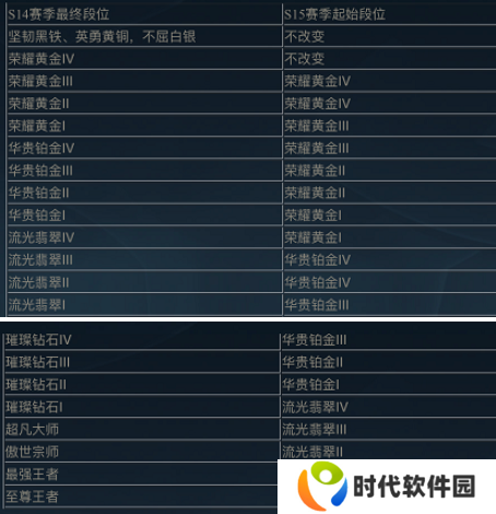 英雄联盟手游段位怎么继承